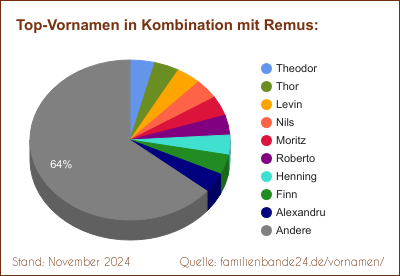 Tortendiagramm: Beliebte Zweit-Vornamen mit Remus