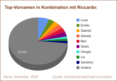 Riccardo: Diagramm der Verteilung von Doppelnamen mit Riccardo