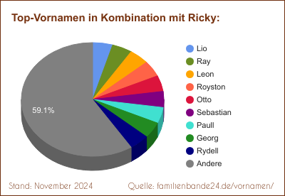 Ricky: Was ist der häufigste Zweitname?