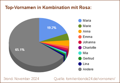 Rosa: Was ist der häufigste Zweitname?