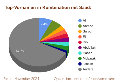 Tortendiagramm über beliebte Doppel-Vornamen mit Saad