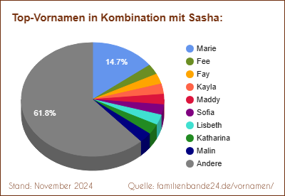 Sasha: Was ist der häufigste Zweit-Vornamen?