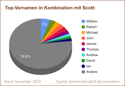 Die beliebtesten Doppelnamen mit Scott