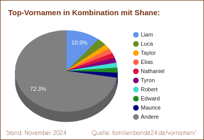 Shane: Welche Vornamen gibt es oft gemeinsam mit Shane