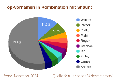 Die beliebtesten Doppelnamen mit Shaun