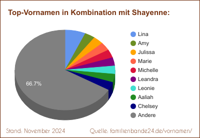 Tortendiagramm: Beliebte Zweit-Vornamen mit Shayenne