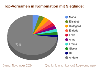 Sieglinde: Diagramm der Verteilung von Doppelnamen mit Sieglinde