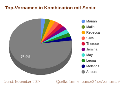 Beliebteste Zweit-Vornamen: Verteilung mit Sonia