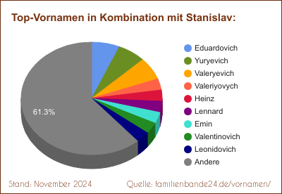 Stanislav: Was ist der häufigste Zweit-Vornamen?