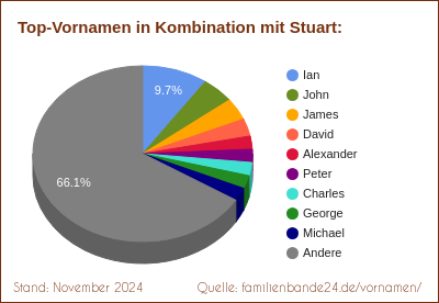 Tortendiagramm über beliebte Doppel-Vornamen mit Stuart