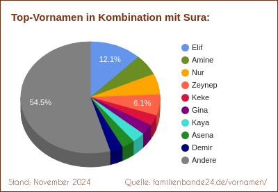 Beliebteste Zweit-Vornamen: Verteilung mit Sura