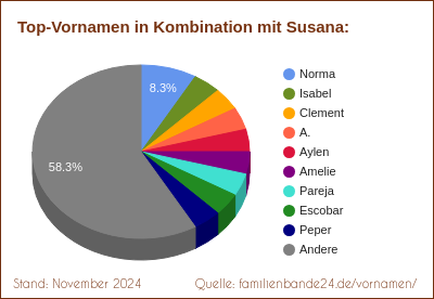 Susana: Was ist der häufigste Zweitname?