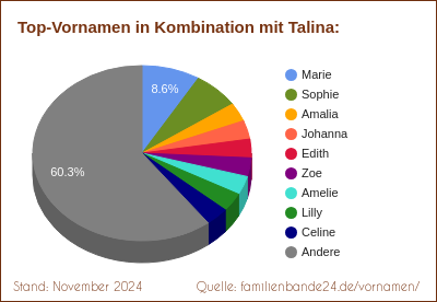 Tortendiagramm über die beliebtesten Zweit-Vornamen mit Talina