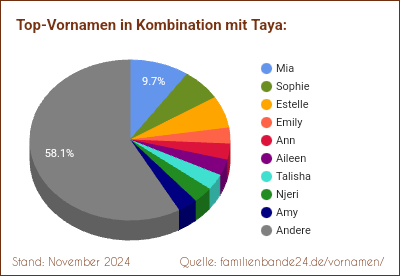 Taya: Was ist der häufigste Zweit-Vornamen?