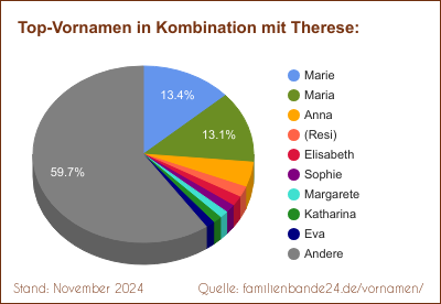 Therese: Was ist der häufigste Zweitname?