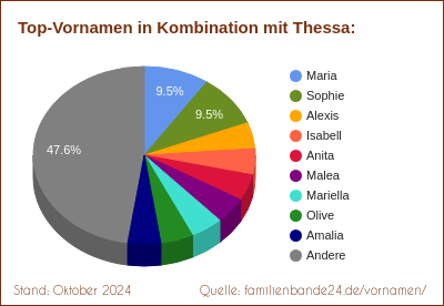 Thessa: Welche Vornamen gibt es oft gemeinsam mit Thessa