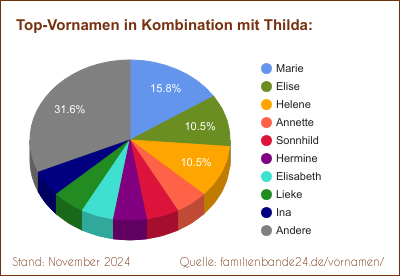 Tortendiagramm über beliebte Doppel-Vornamen mit Thilda