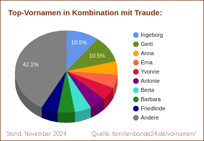 Tortendiagramm: Beliebte Zweit-Vornamen mit Traude