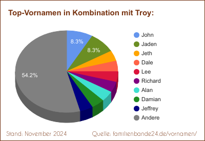 Die beliebtesten Doppelnamen mit Troy