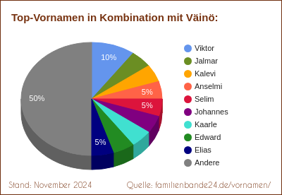 Tortendiagramm über beliebte Doppel-Vornamen mit Väinö