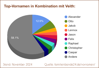 Veith: Diagramm der Verteilung von Doppelnamen mit Veith