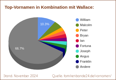 Wallace: Diagramm der Beliebtheit von Zweit-Vornamen mit Wallace