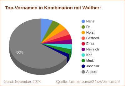 Die beliebtesten Doppelnamen mit Walther