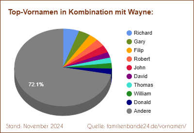 Wayne: Welche Vornamen gibt es oft gemeinsam mit Wayne