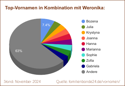 Weronika: Diagramm der Verteilung von Doppelnamen mit Weronika