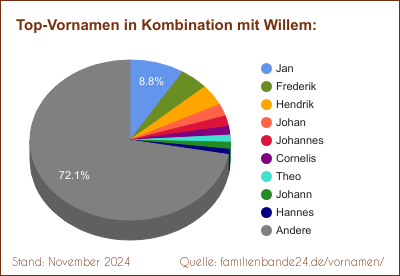 Die beliebtesten Doppelnamen mit Willem