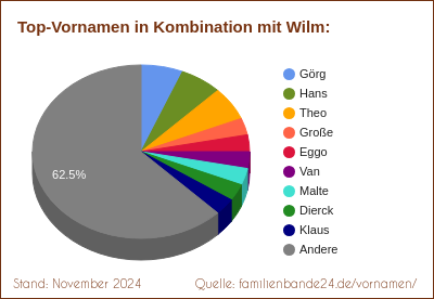 Wilm: Welche Vornamen gibt es oft gemeinsam mit Wilm