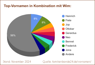 Tortendiagramm: Die beliebtesten Vornamen in Kombination mit Wim