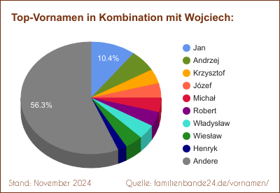 Tortendiagramm: Die beliebtesten Vornamen in Kombination mit Wojciech