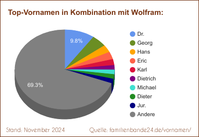 Die beliebtesten Doppelnamen mit Wolfram