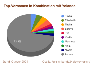 Beliebteste Zweit-Vornamen: Verteilung mit Yolanda