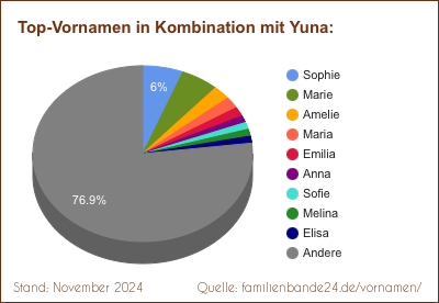 Die beliebtesten Doppelnamen mit Yuna