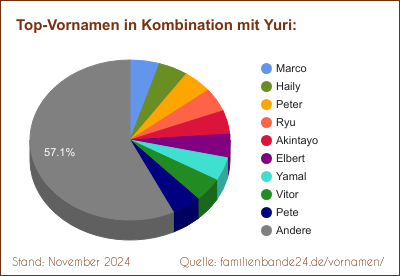 Yuri: Diagramm der Beliebtheit von Zweit-Vornamen mit Yuri