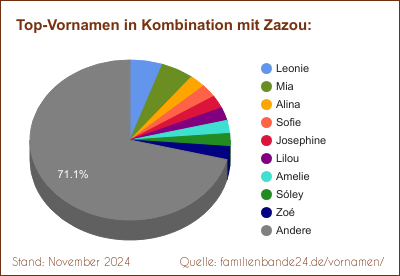 Tortendiagramm: Beliebte Zweit-Vornamen mit Zazou