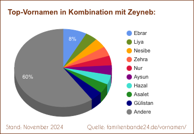 Beliebteste Zweit-Vornamen: Verteilung mit Zeyneb