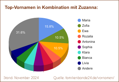 Tortendiagramm über beliebte Doppel-Vornamen mit Zuzanna