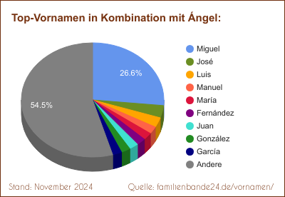 Tortendiagramm über beliebte Doppel-Vornamen mit Ángel