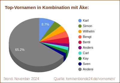 Tortendiagramm über beliebte Doppel-Vornamen mit Åke