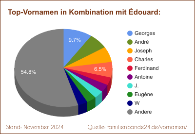 Édouard: Diagramm der Verteilung von Doppelnamen mit Édouard